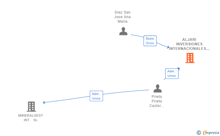 Vinculaciones societarias de ALJARI INVERSIONES INTERNACIONALES SL