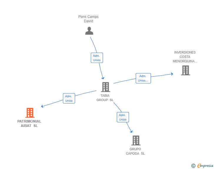Vinculaciones societarias de PATRIMONIAL AIBAT SL