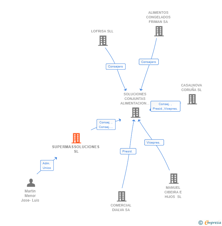 Vinculaciones societarias de SUPERMASSOLUCIONES SL
