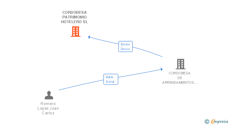 Vinculaciones societarias de CORDOBESA PATRIMONIO HOTELERO SL