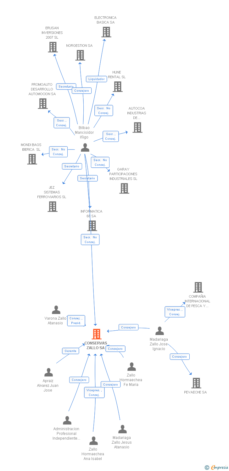 Vinculaciones societarias de CONSERVAS ZALLO SA