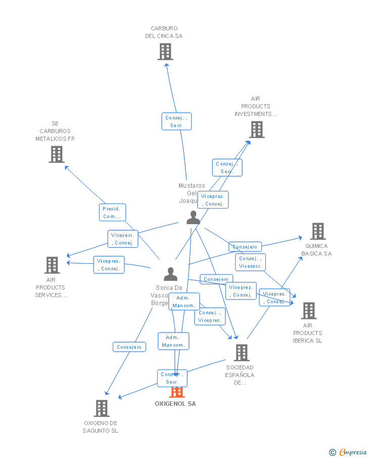 Vinculaciones societarias de OXIGENOL SA