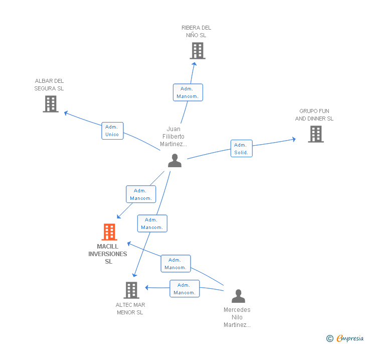 Vinculaciones societarias de MACILL INVERSIONES SL