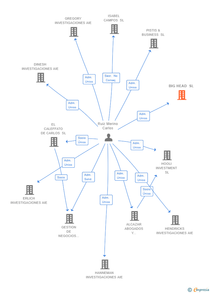 Vinculaciones societarias de BIG HEAD SL