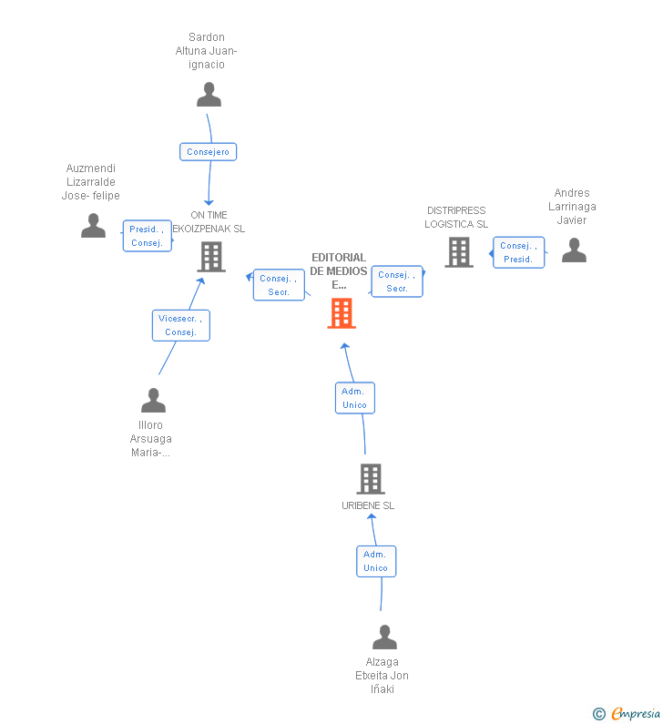Vinculaciones societarias de EDITORIAL DE MEDIOS E INVERSIONES SA