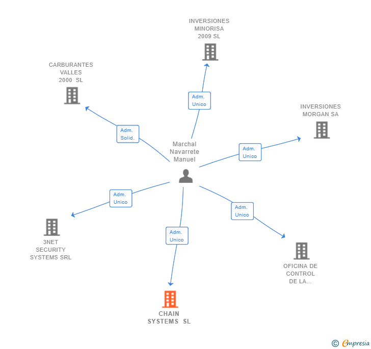 Vinculaciones societarias de CHAIN SYSTEMS SL