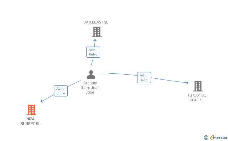 Vinculaciones societarias de NIZA SUNSET SL