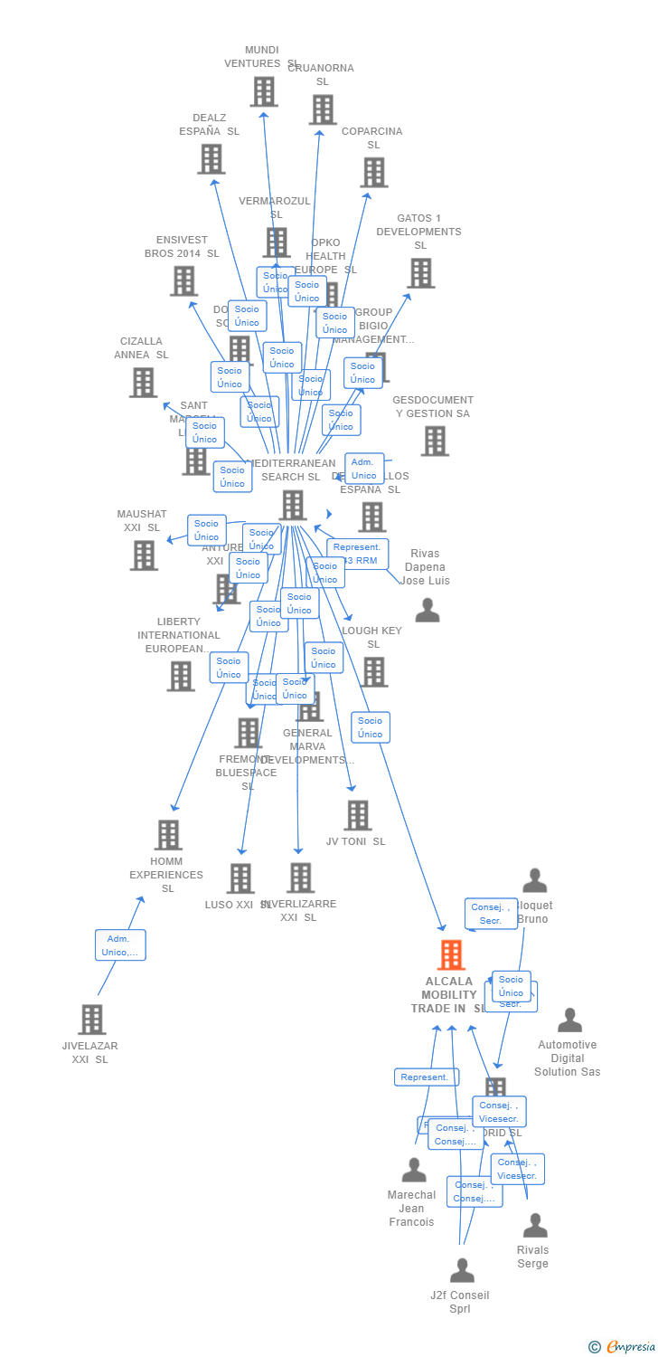 Vinculaciones societarias de ALCALA MOBILITY TRADE IN SL