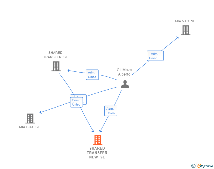 Vinculaciones societarias de SHARED TRANSFER NEW SL