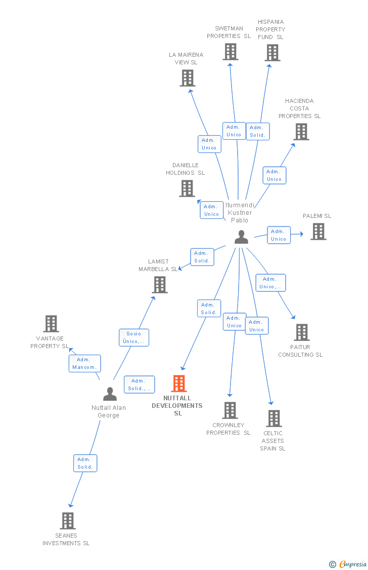 Vinculaciones societarias de NUTTALL DEVELOPMENTS SL