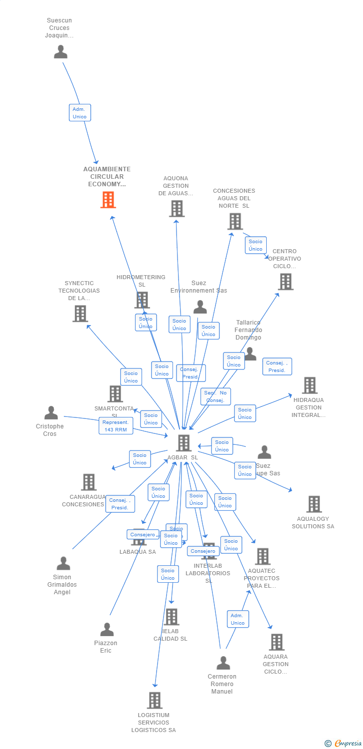 Vinculaciones societarias de AQUAMBIENTE CIRCULAR ECONOMY SOLUTIONS SL