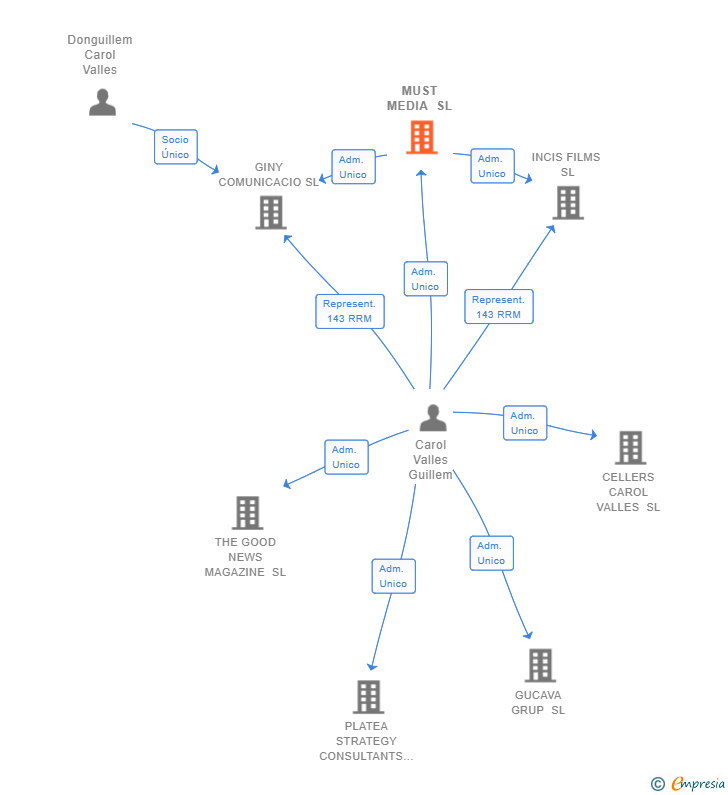 Vinculaciones societarias de MUST MEDIA SL
