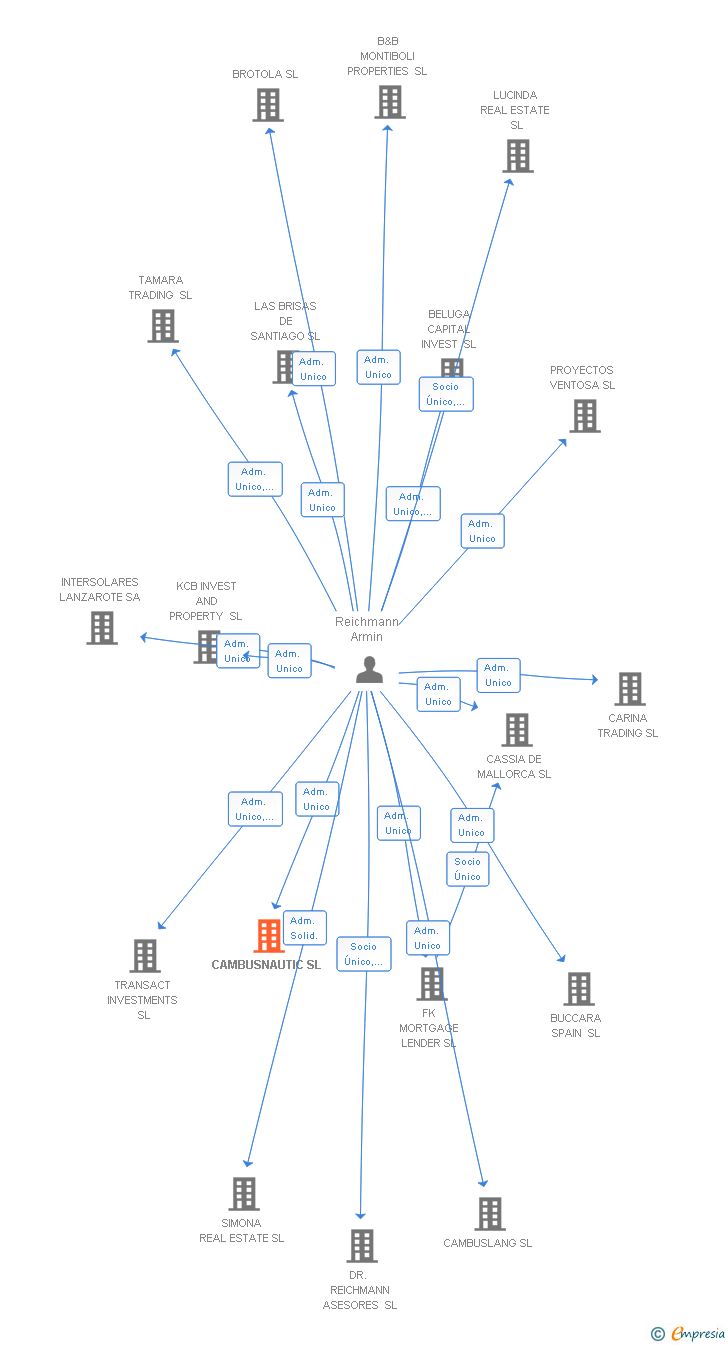 Vinculaciones societarias de CAMBUSNAUTIC SL