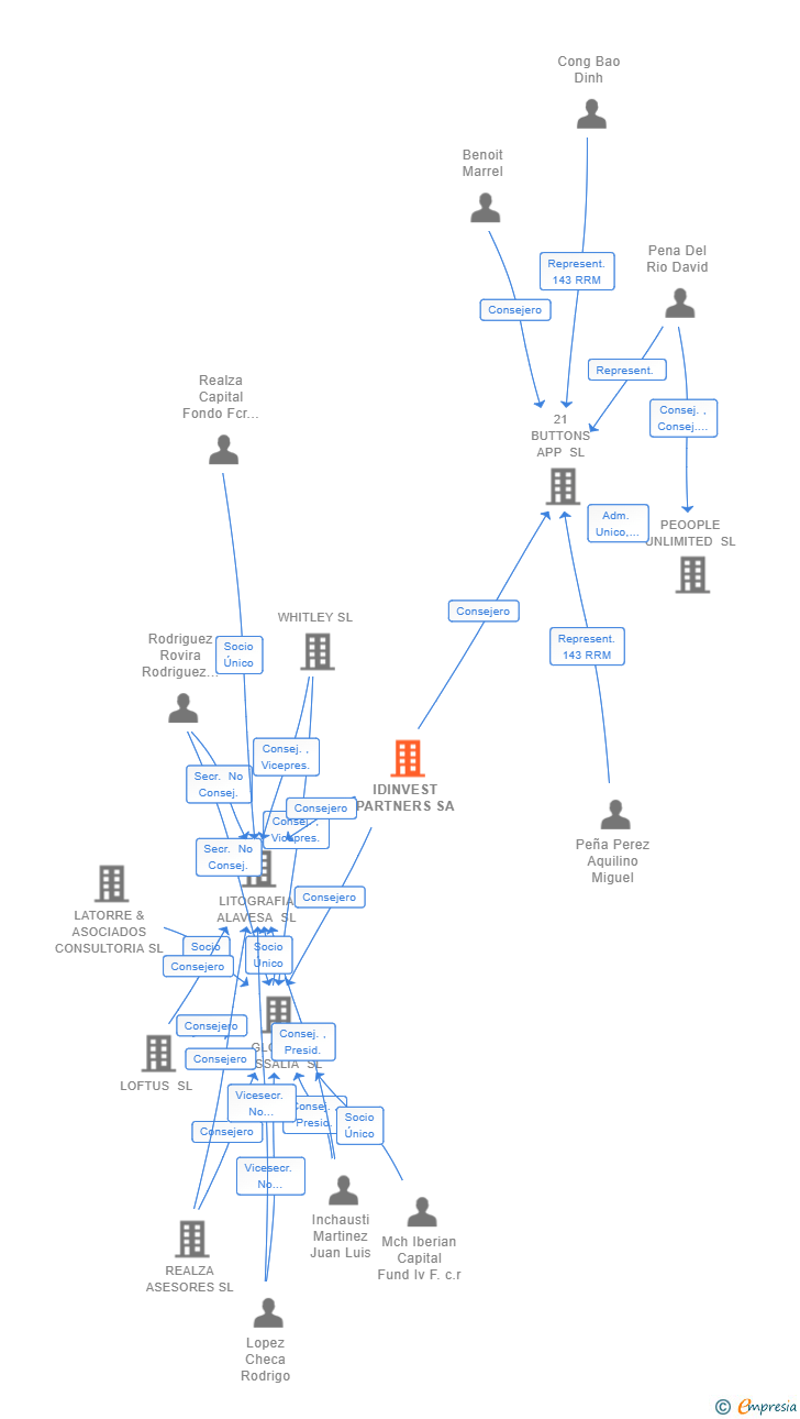Vinculaciones societarias de IDINVEST PARTNERS SA