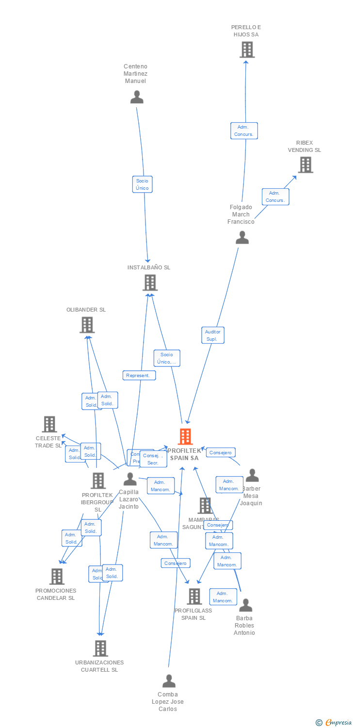 Vinculaciones societarias de PROFILTEK SPAIN SA