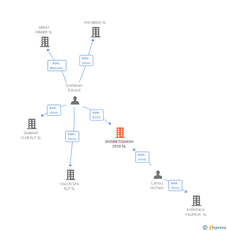Vinculaciones societarias de BUSINESSDASH 2010 SL