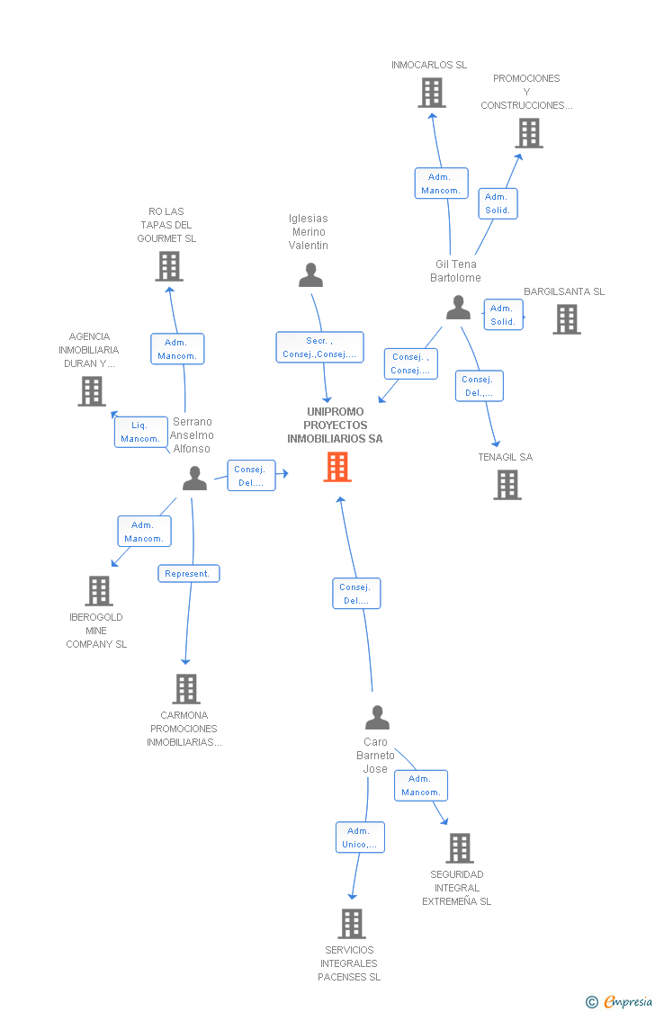Vinculaciones societarias de UNIPROMO PROYECTOS INMOBILIARIOS SA
