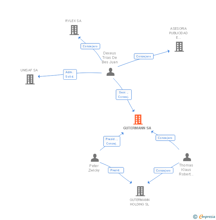 Vinculaciones societarias de GUTERMANN SA