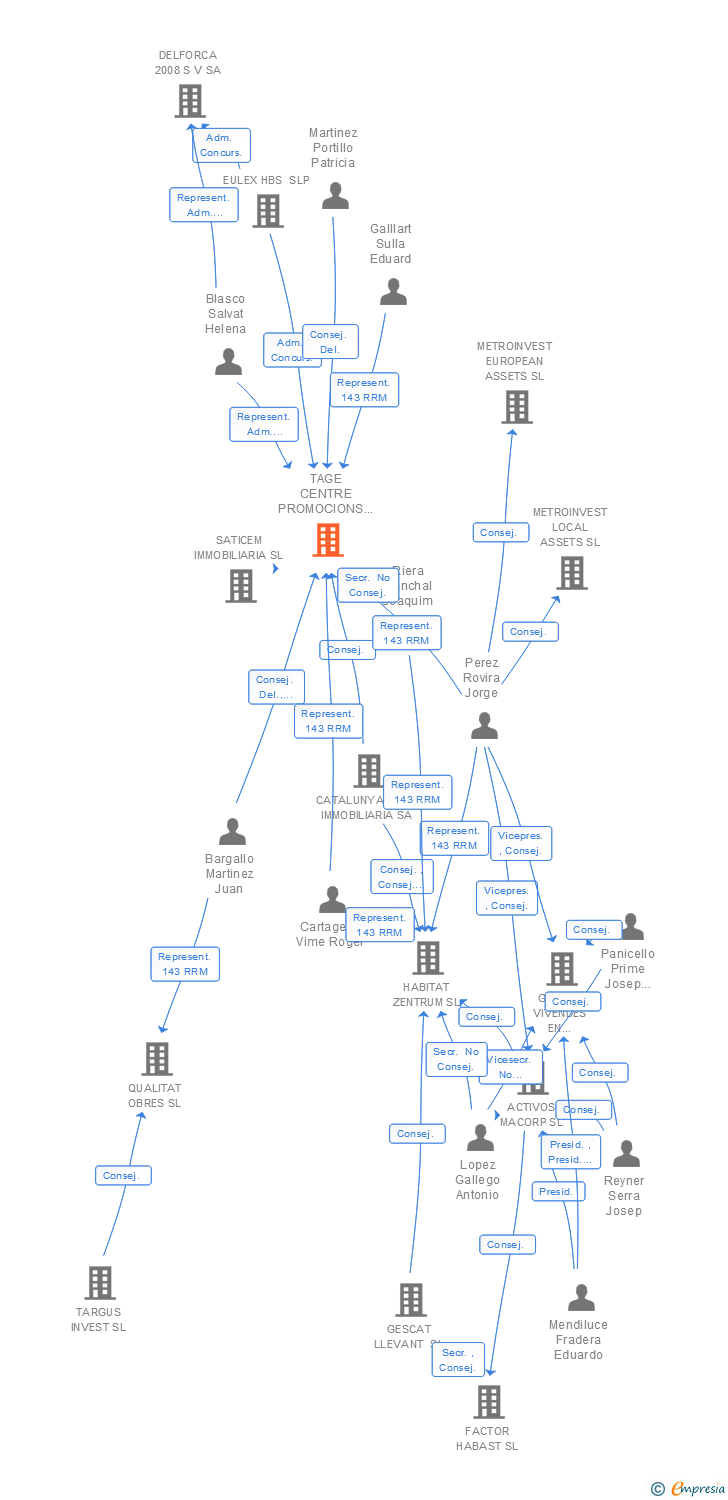 Vinculaciones societarias de TAGE CENTRE PROMOCIONS IMMOBILIARIES SL