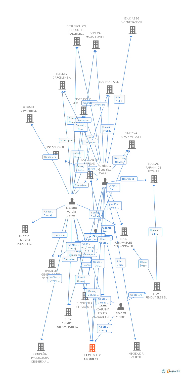 Vinculaciones societarias de ELECTRICITY ON XXI SL