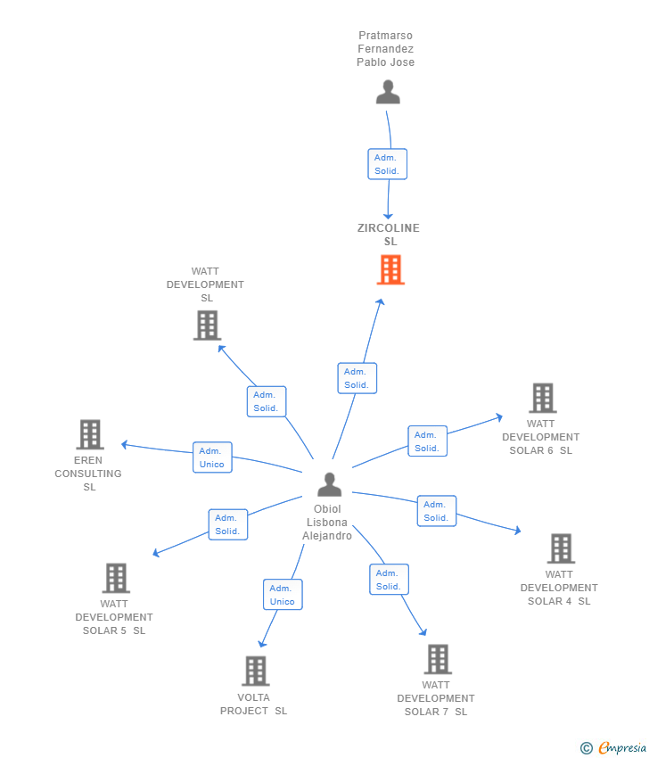 Vinculaciones societarias de ZIRCOLINE SL