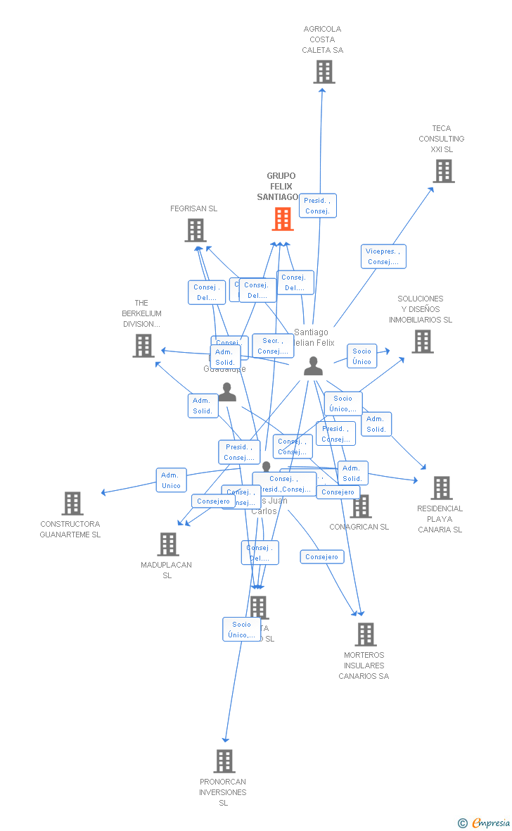 Vinculaciones societarias de GRUPO FELIX SANTIAGO MELIAN SL