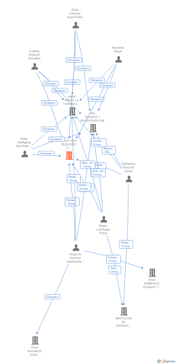 Vinculaciones societarias de ERGO VIDA SEGUROS Y REASEGUROS SA
