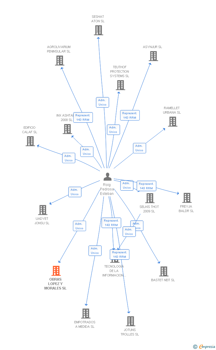 Vinculaciones societarias de OBRAS LOPEZ Y MORALES SL
