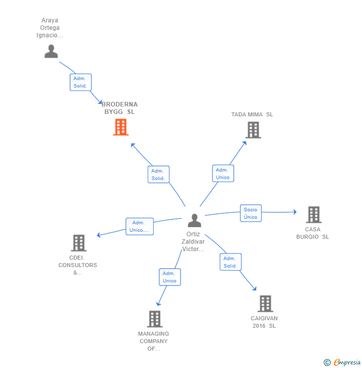 Vinculaciones societarias de BRODERNA BYGG SL