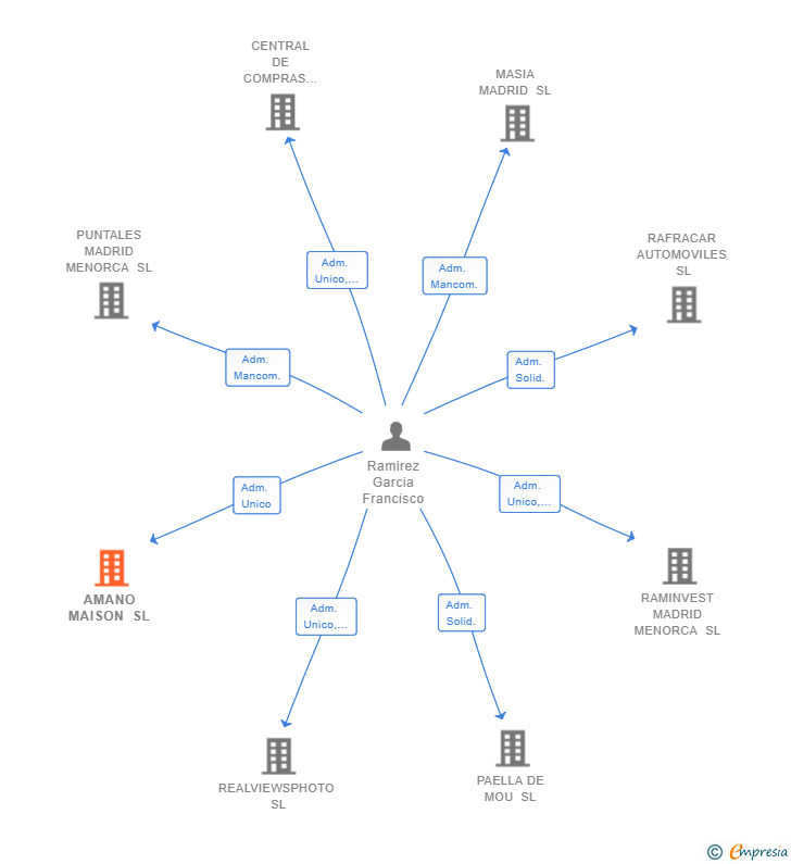 Vinculaciones societarias de AMANO MAISON SL