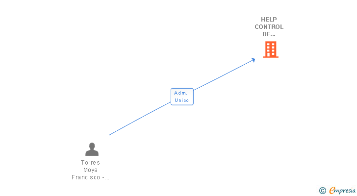 Vinculaciones societarias de HELP CONTROL DE GESTION SL