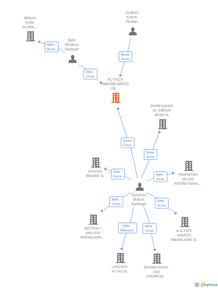 Vinculaciones societarias de ACTIVOS INMOBILIARIOS DE ORIENTE SL