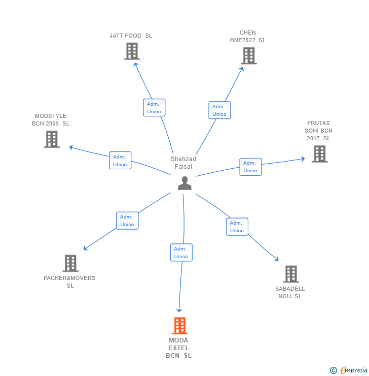 Vinculaciones societarias de MODA ESTEL BCN SL