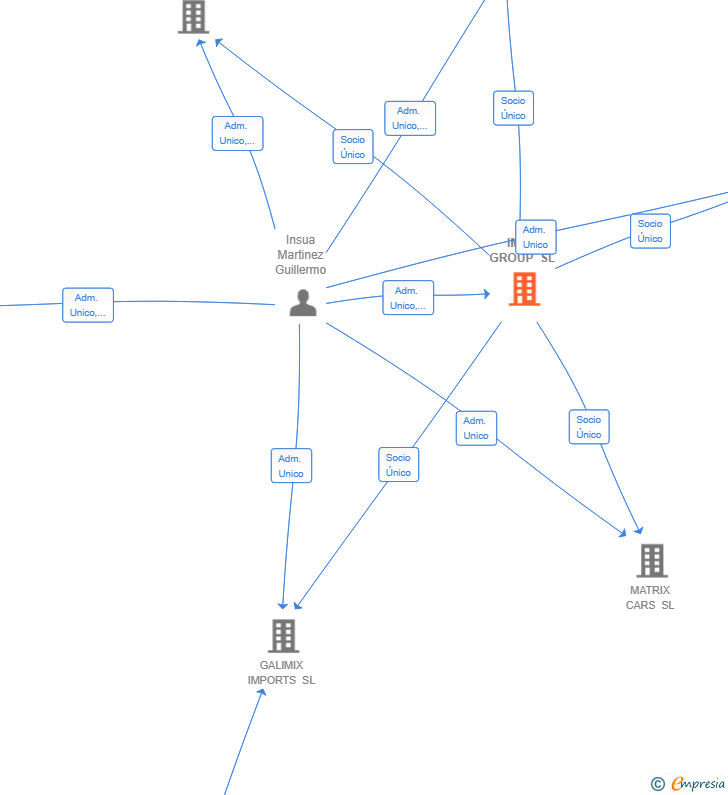Vinculaciones societarias de IMGS GROUP SL