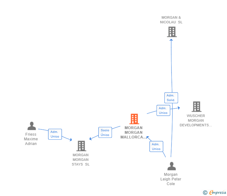 Vinculaciones societarias de MORGAN MORGAN MALLORCA SL