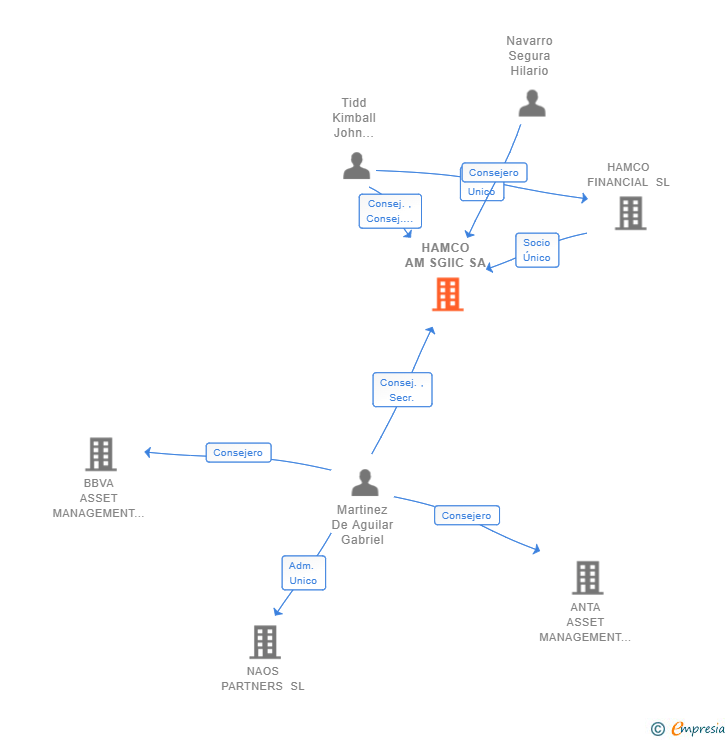 Vinculaciones societarias de HAMCO AM SGIIC SA