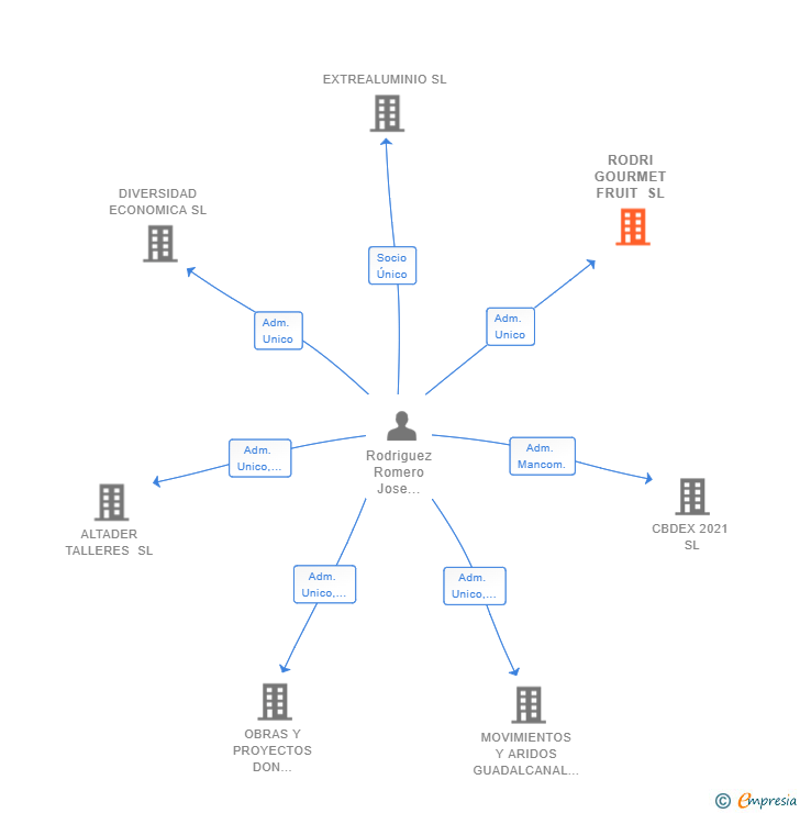 Vinculaciones societarias de RODRI GOURMET FRUIT SL