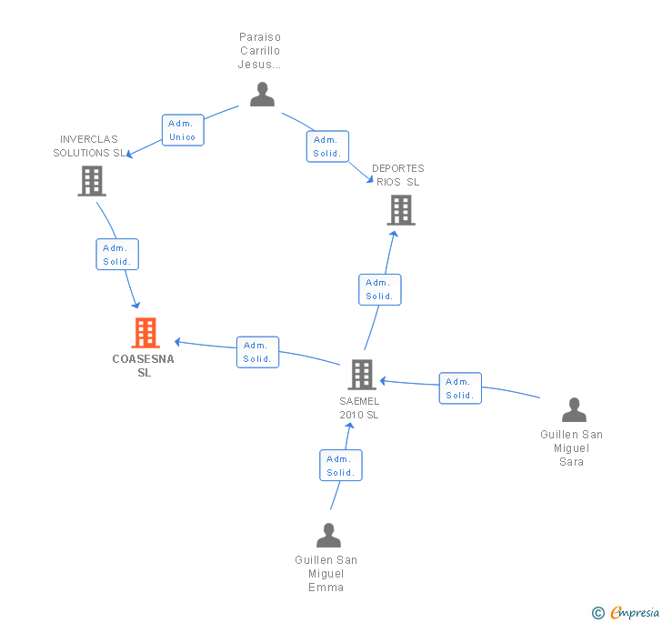 Vinculaciones societarias de COASESNA SL