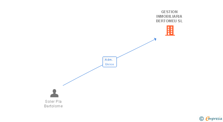 Vinculaciones societarias de GESTION INMOBILIARIA BERTOMEU SL