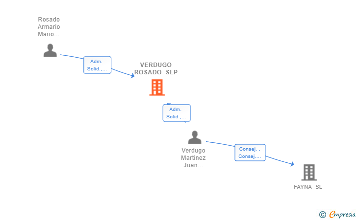 Vinculaciones societarias de VERDUGO ROSADO SLP