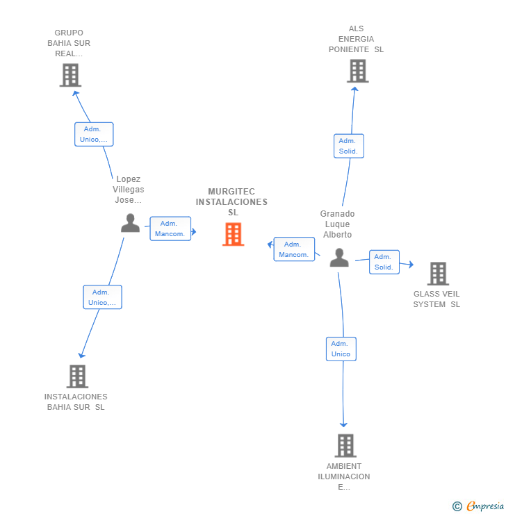 Vinculaciones societarias de MURGITEC INSTALACIONES SL