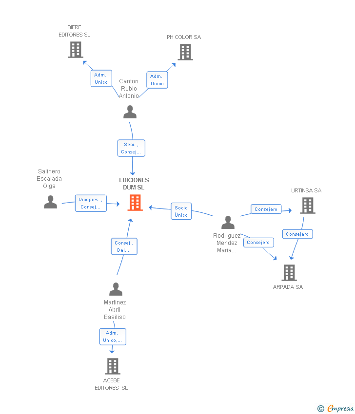 Vinculaciones societarias de EDICIONES DUM SL