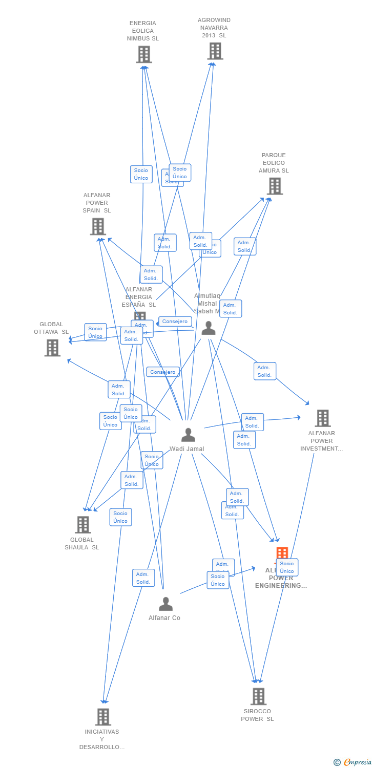 Vinculaciones societarias de ALFANAR POWER ENGINEERING SL