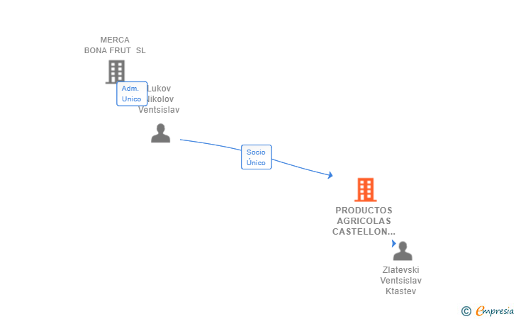 Vinculaciones societarias de PRODUCTOS AGRICOLAS CASTELLON SL
