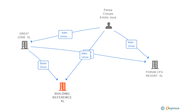 Vinculaciones societarias de BUILDING REFERENCE SL