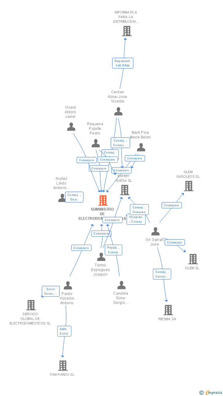Vinculaciones societarias de SUMINISTRO DE ELECTRODOMESTICOS SA