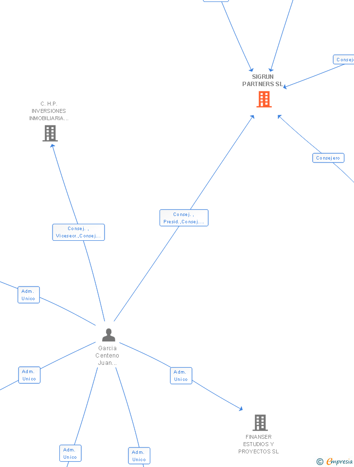 Vinculaciones societarias de SIGRUN PARTNERS SL (EXTINGUIDA)