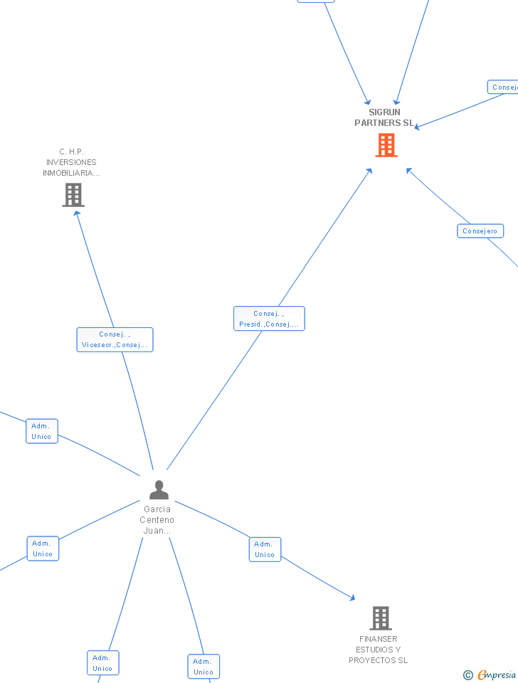 Vinculaciones societarias de SIGRUN PARTNERS SL