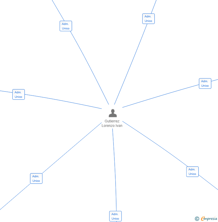 Vinculaciones societarias de MALCO TEA & COFEE SL