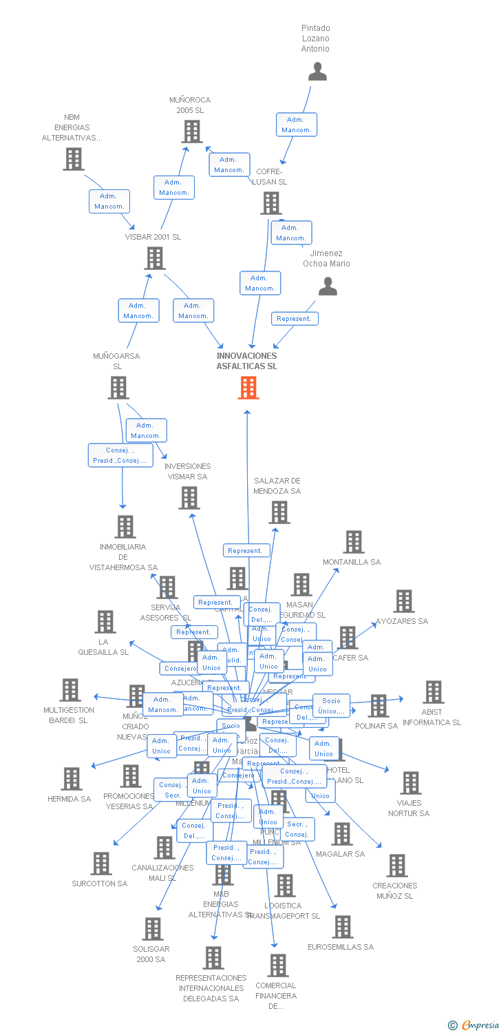 Vinculaciones societarias de INNOVACIONES ASFALTICAS SL